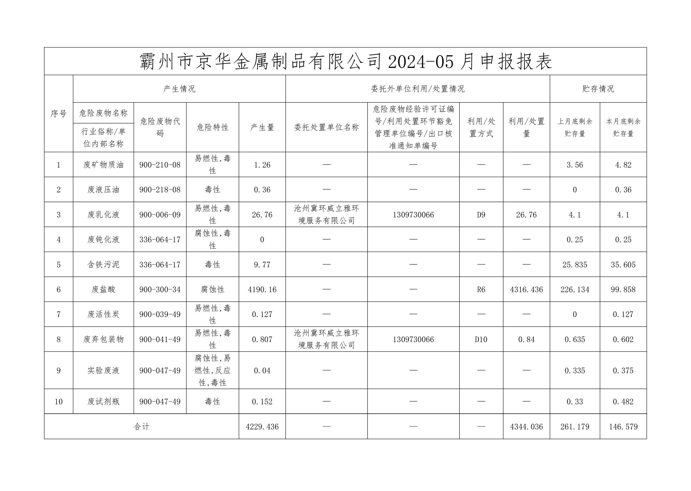 24年5月危险废物信息公开-NG娱乐·（中国区）官方直营平台